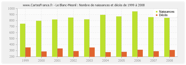 Le Blanc-Mesnil : Nombre de naissances et décès de 1999 à 2008
